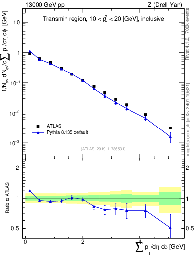 Plot of sumpt in 13000 GeV pp collisions