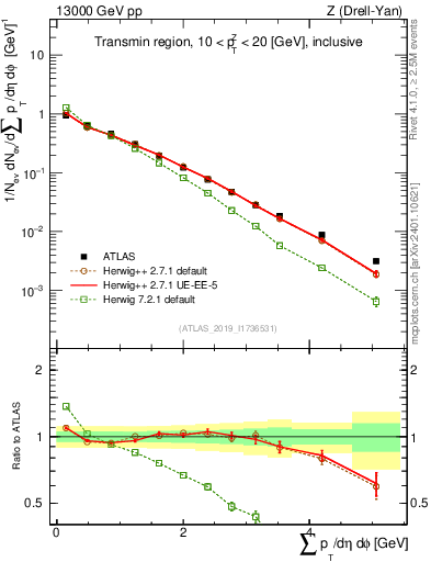 Plot of sumpt in 13000 GeV pp collisions