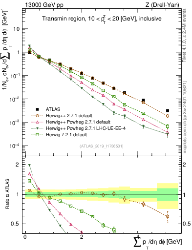 Plot of sumpt in 13000 GeV pp collisions