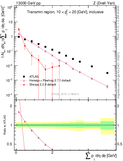 Plot of sumpt in 13000 GeV pp collisions