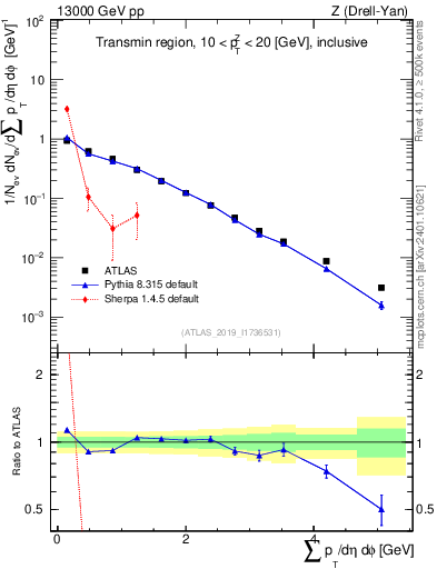 Plot of sumpt in 13000 GeV pp collisions