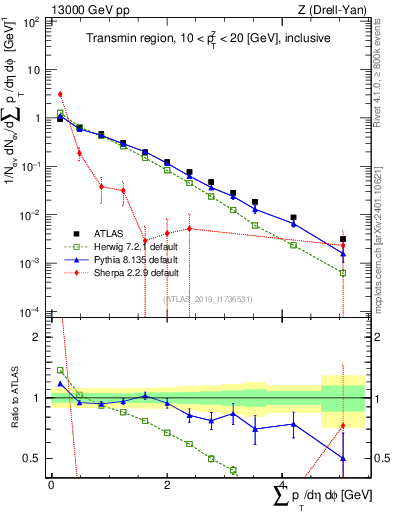 Plot of sumpt in 13000 GeV pp collisions