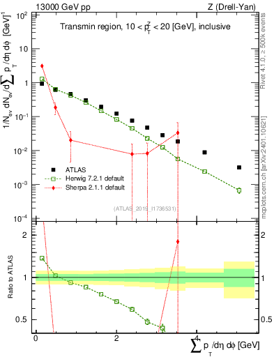 Plot of sumpt in 13000 GeV pp collisions