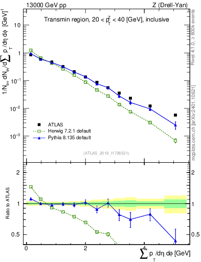 Plot of sumpt in 13000 GeV pp collisions