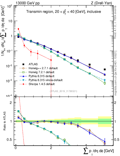 Plot of sumpt in 13000 GeV pp collisions