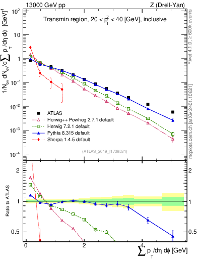 Plot of sumpt in 13000 GeV pp collisions