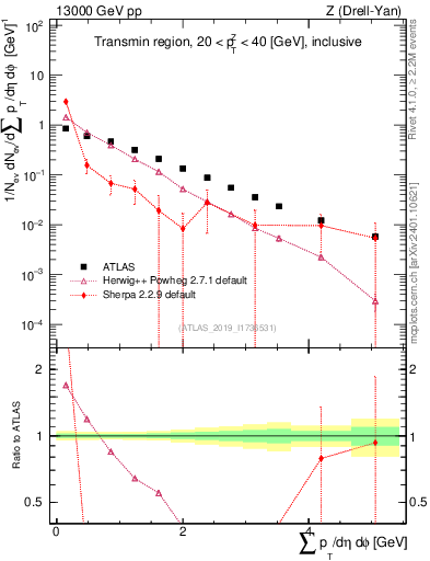 Plot of sumpt in 13000 GeV pp collisions
