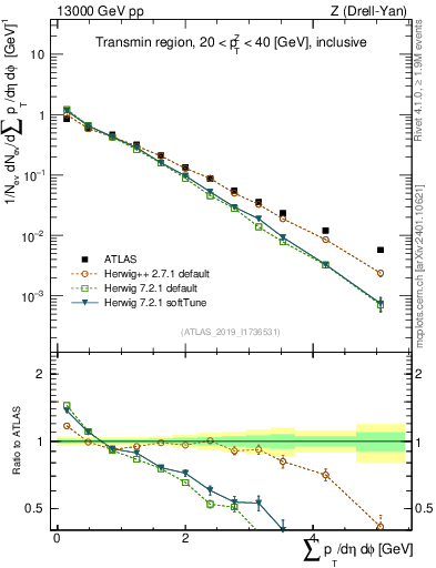 Plot of sumpt in 13000 GeV pp collisions