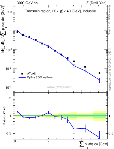 Plot of sumpt in 13000 GeV pp collisions