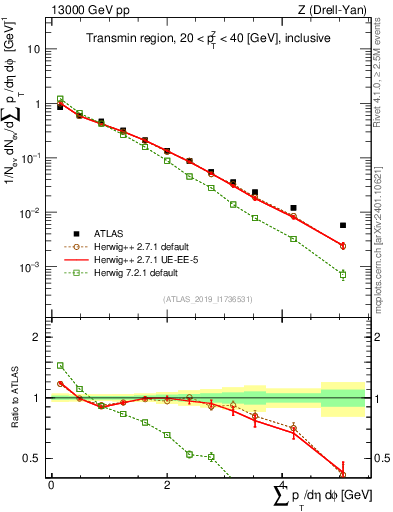Plot of sumpt in 13000 GeV pp collisions