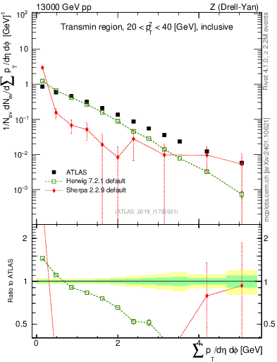 Plot of sumpt in 13000 GeV pp collisions