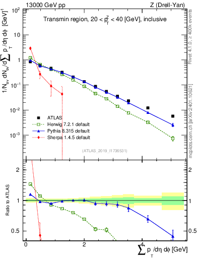 Plot of sumpt in 13000 GeV pp collisions
