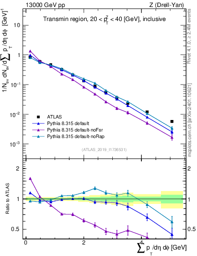 Plot of sumpt in 13000 GeV pp collisions