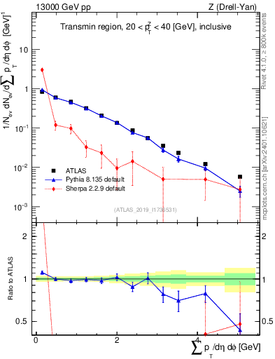 Plot of sumpt in 13000 GeV pp collisions