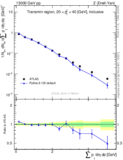 Plot of sumpt in 13000 GeV pp collisions
