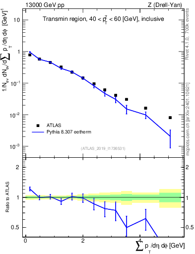 Plot of sumpt in 13000 GeV pp collisions