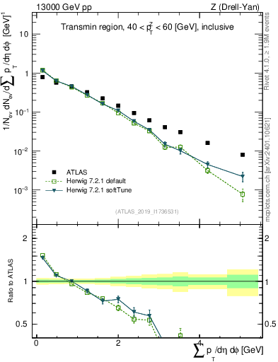 Plot of sumpt in 13000 GeV pp collisions