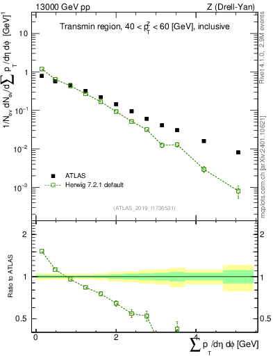 Plot of sumpt in 13000 GeV pp collisions