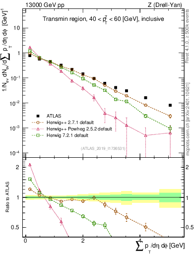 Plot of sumpt in 13000 GeV pp collisions
