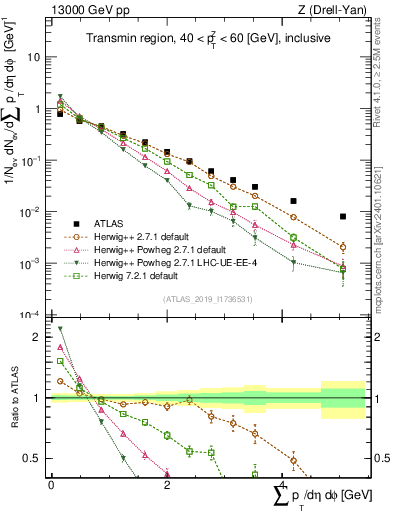 Plot of sumpt in 13000 GeV pp collisions