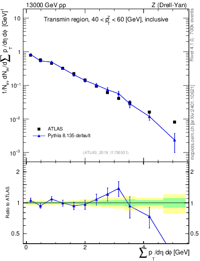 Plot of sumpt in 13000 GeV pp collisions