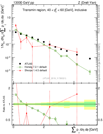 Plot of sumpt in 13000 GeV pp collisions