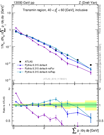 Plot of sumpt in 13000 GeV pp collisions