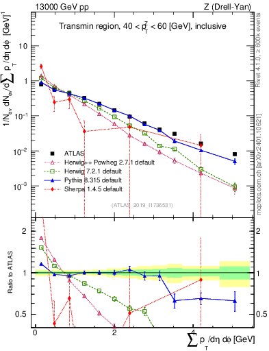 Plot of sumpt in 13000 GeV pp collisions