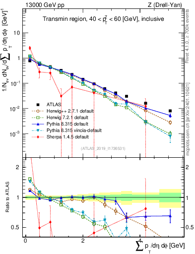 Plot of sumpt in 13000 GeV pp collisions