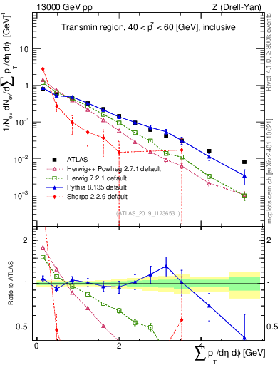 Plot of sumpt in 13000 GeV pp collisions