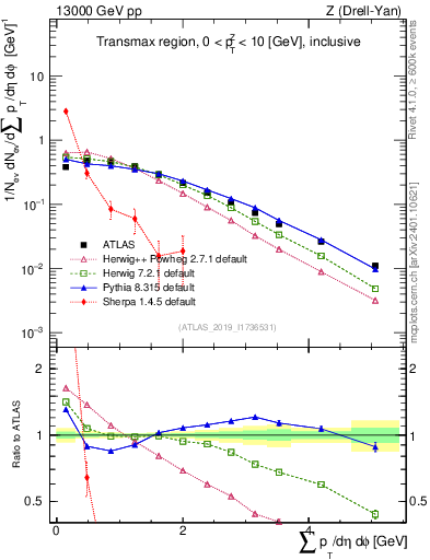 Plot of sumpt in 13000 GeV pp collisions