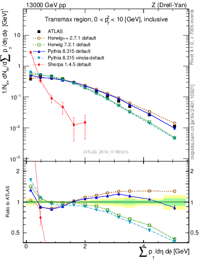 Plot of sumpt in 13000 GeV pp collisions