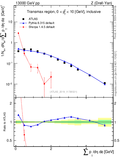 Plot of sumpt in 13000 GeV pp collisions