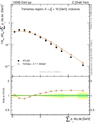 Plot of sumpt in 13000 GeV pp collisions