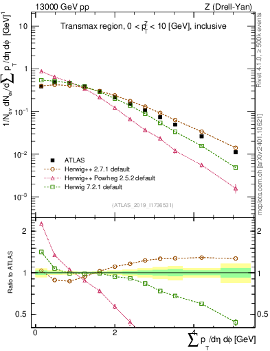 Plot of sumpt in 13000 GeV pp collisions