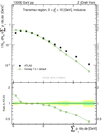 Plot of sumpt in 13000 GeV pp collisions