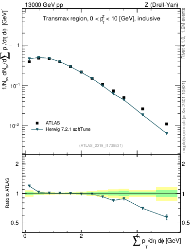 Plot of sumpt in 13000 GeV pp collisions