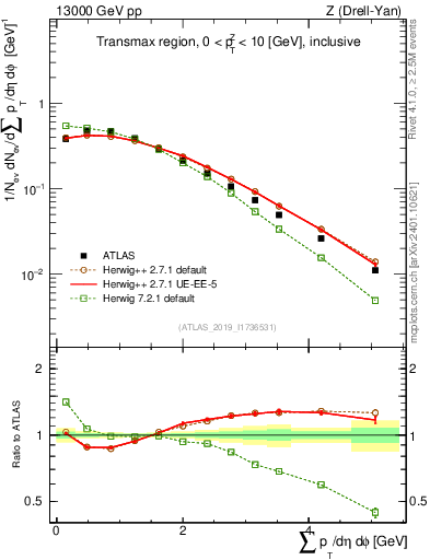Plot of sumpt in 13000 GeV pp collisions