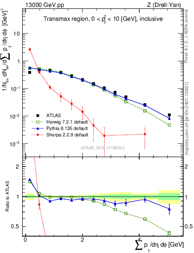 Plot of sumpt in 13000 GeV pp collisions
