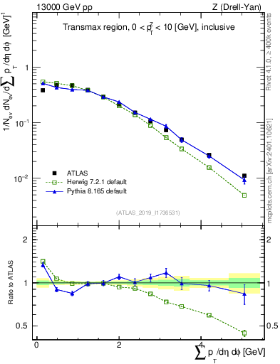 Plot of sumpt in 13000 GeV pp collisions