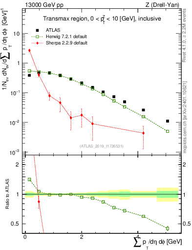Plot of sumpt in 13000 GeV pp collisions