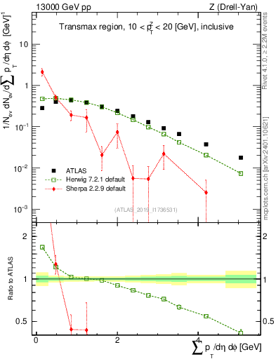 Plot of sumpt in 13000 GeV pp collisions