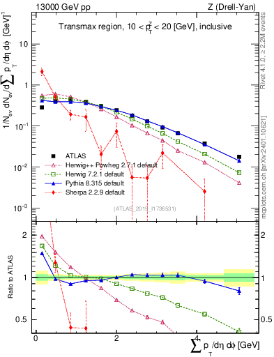 Plot of sumpt in 13000 GeV pp collisions