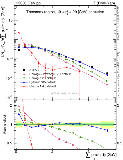Plot of sumpt in 13000 GeV pp collisions