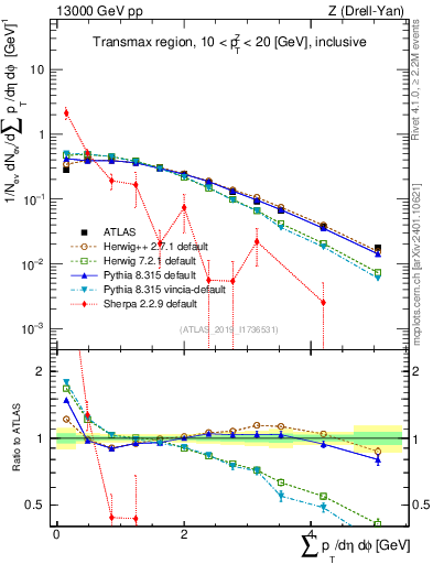 Plot of sumpt in 13000 GeV pp collisions