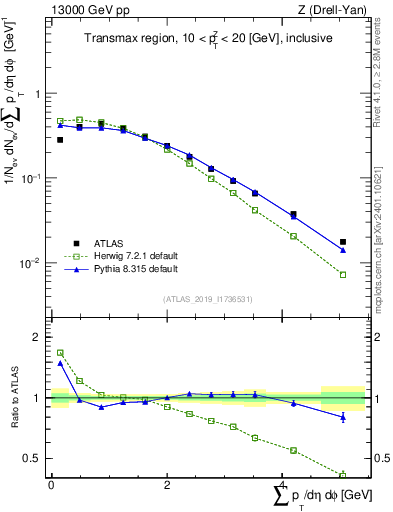 Plot of sumpt in 13000 GeV pp collisions