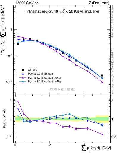 Plot of sumpt in 13000 GeV pp collisions