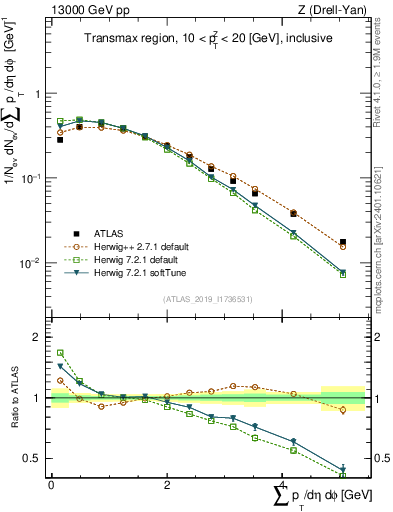 Plot of sumpt in 13000 GeV pp collisions