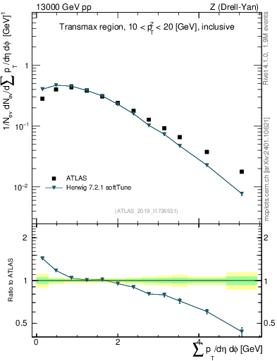 Plot of sumpt in 13000 GeV pp collisions