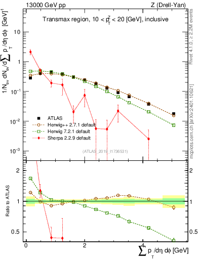 Plot of sumpt in 13000 GeV pp collisions